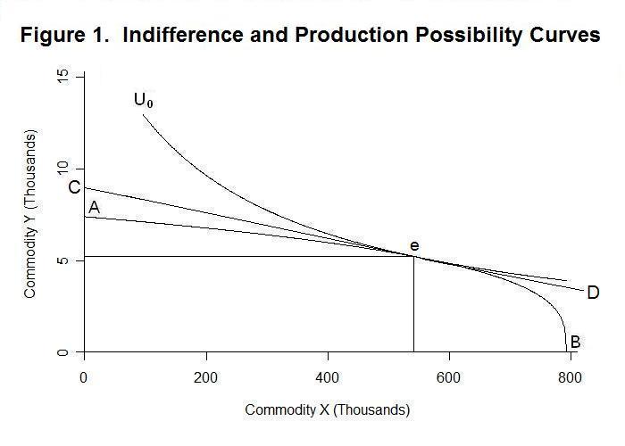 shapes of production possibility curve